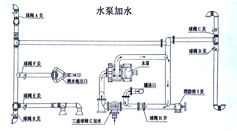 東風20方綠化噴灑運水車水泵加水操作示意圖