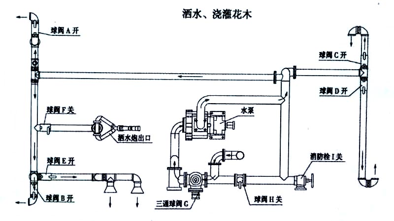 東風20方綠化噴灑運水車噴灑、澆灌操作示意圖